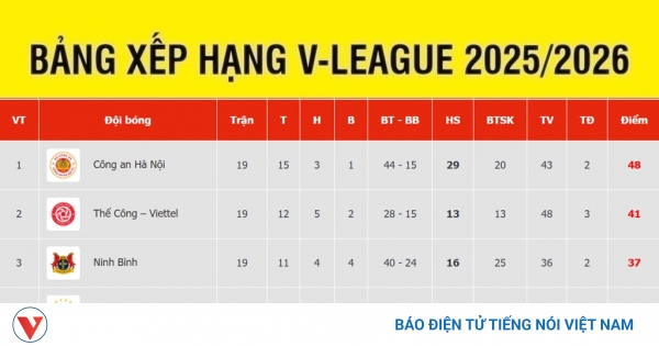 Bảng xếp hạng V-League 2025/2026 sau vòng 19: CAHN cách ngôi vương 15 điểm, bốn đội đua trụ hạng